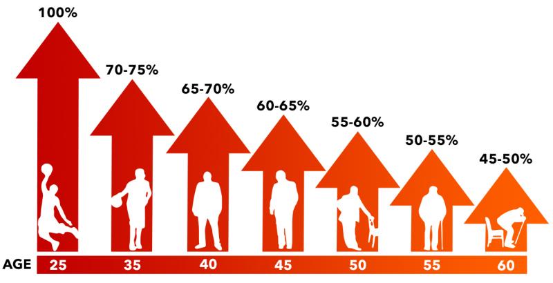 testosterone declines with age